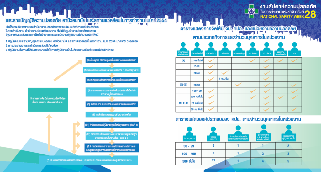ตารางการจัดให้มี จป. คปอ. และหน่วยงานความปลอดภัย ตามประเภทกิจการและจำนวนบุคลากรในหน่วยงาน