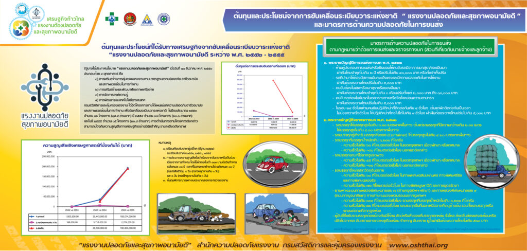 ต้นทุนและประโยชน์จากการขับเคลื่อนระเบียบวาระแห่งชาติ “แรงงานปลอดภัยและสุขภาพอนามัยดี” และมาตรการด้านความปลอดภัยในการขนส่ง