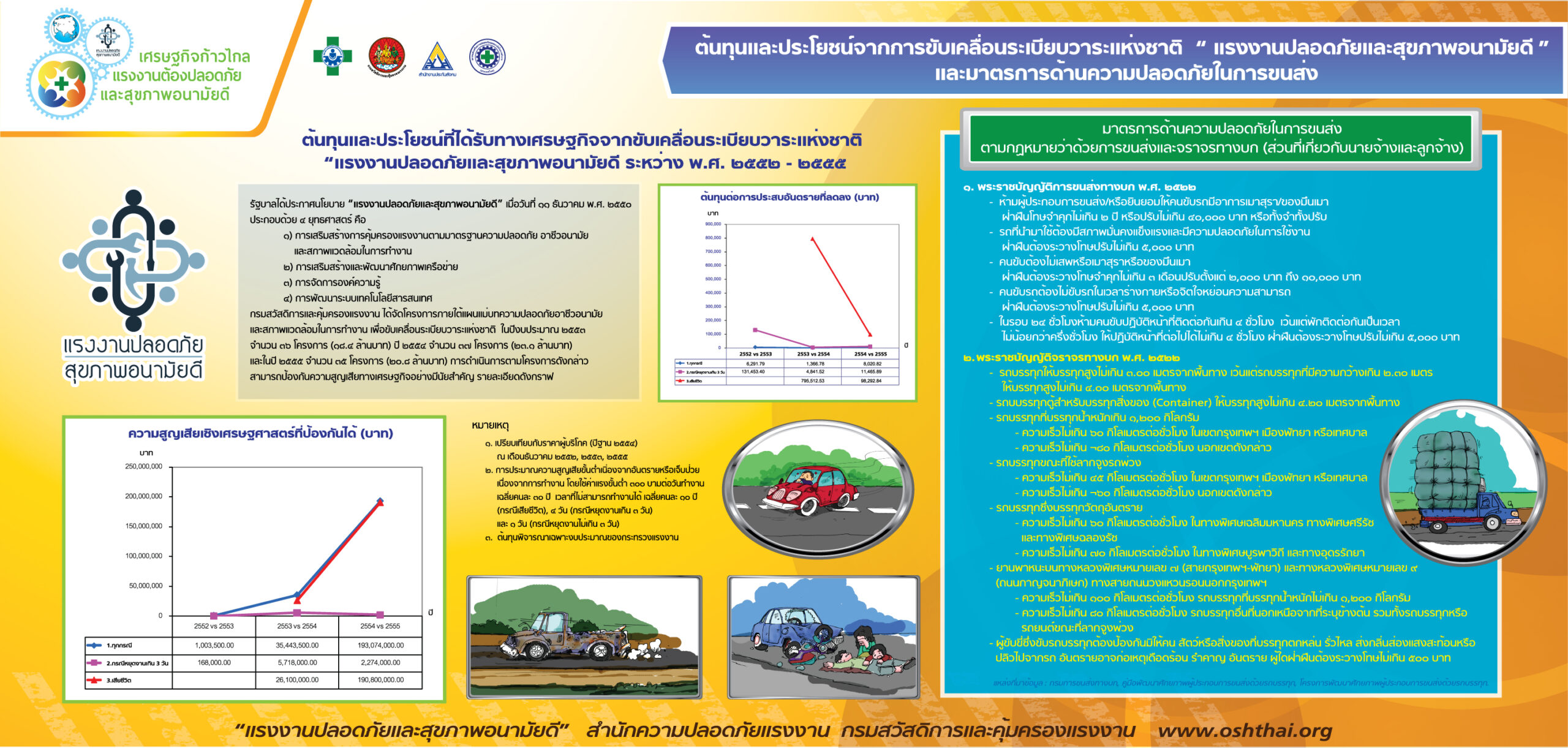 ต้นทุนและประโยชน์จากการขับเคลื่อนระเบียบวาระแห่งชาติ “แรงงานปลอดภัยและสุขภาพอนามัยดี” และมาตรการด้านความปลอดภัยในการขนส่ง