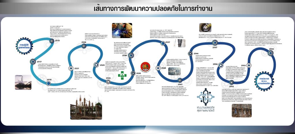 เส้นทางการพัฒนาความปลอดภัยในการทำงาน