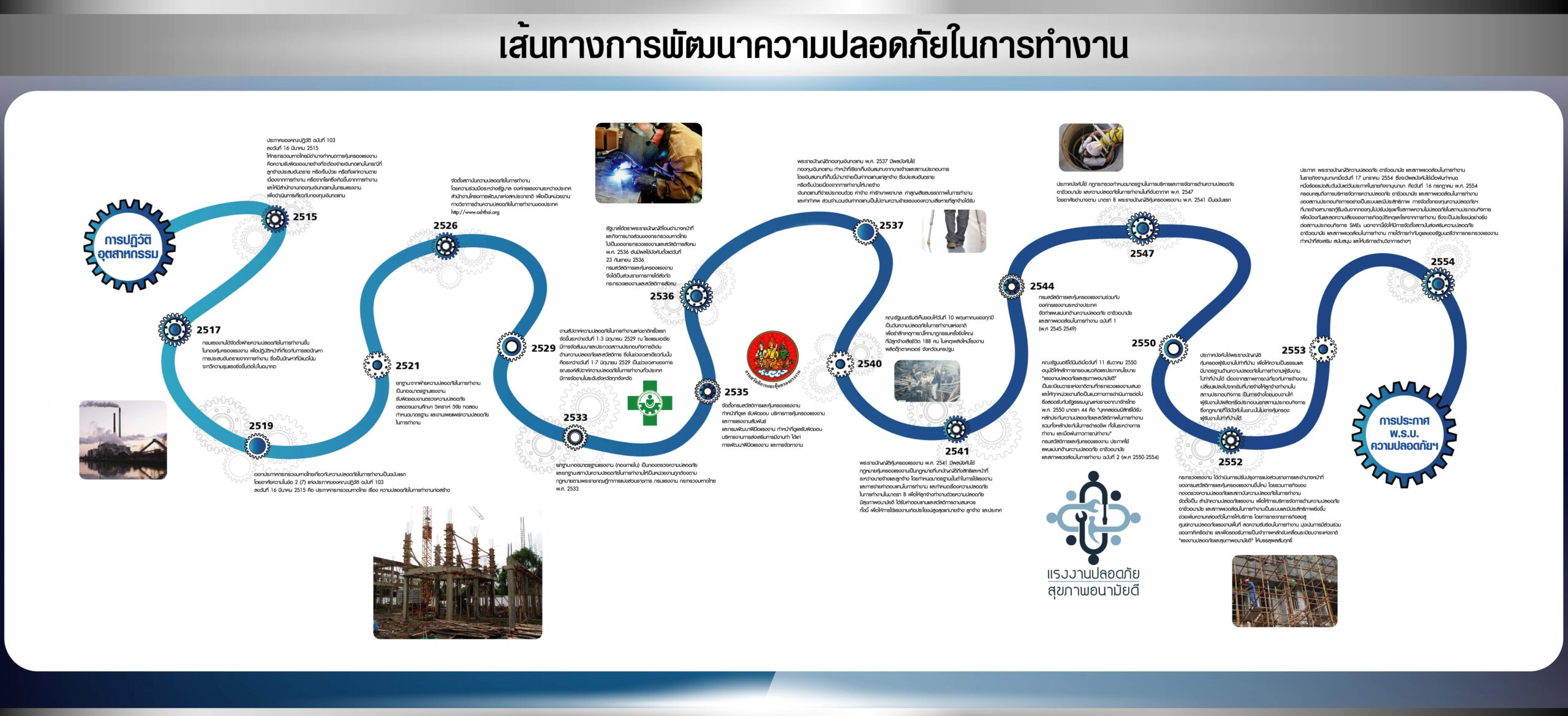 เส้นทางการพัฒนาความปลอดภัยในการทำงาน