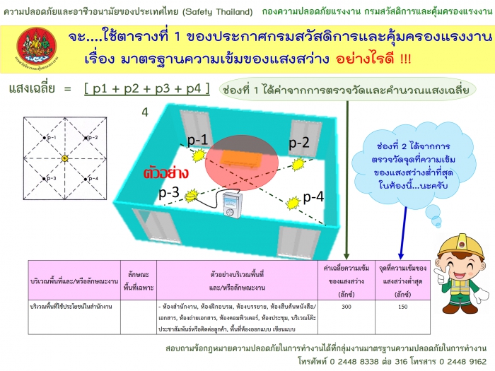จะใช้ ตารางที่ ๑ ของประกาศกรมสวัสดิการและคุ้มครองแรงงาน เรื่อง มาตรฐานความเข้มของแสงสว่าง “อย่างไรดี”