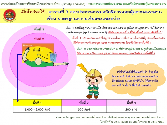 เมื่อไหร่จะใช้..ตารางที่ ๓ ของประกาศกรมสวัสดิการและคุ้มครองแรงงาน เรื่อง มาตรฐานความเข้มของแสงสว่าง