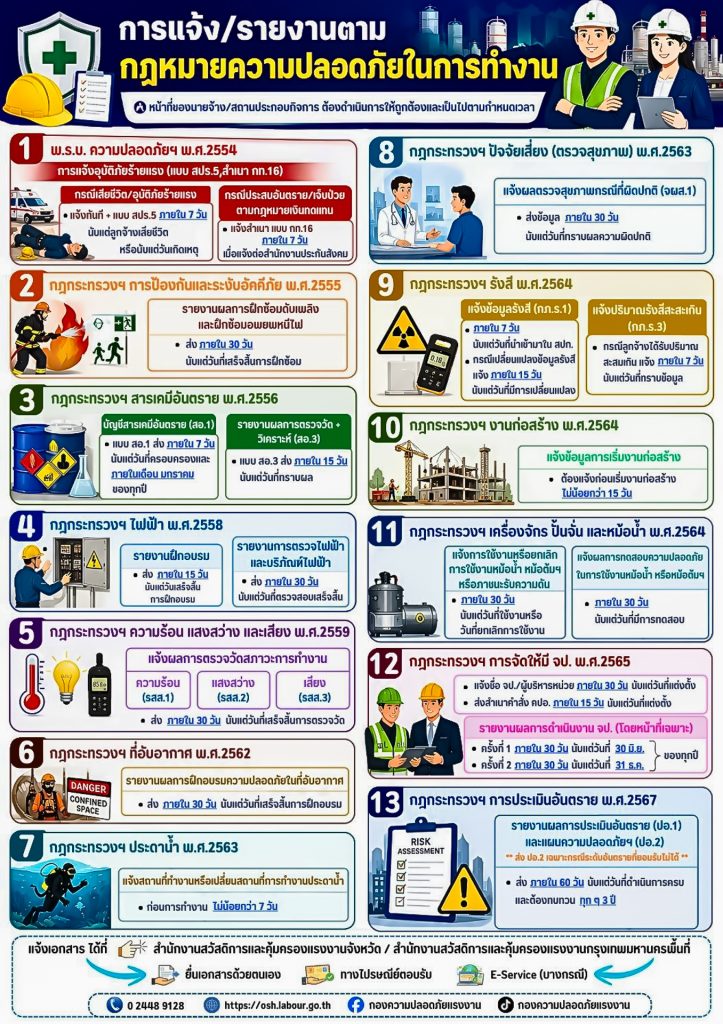 รณรงค์สร้างการรับรู้ เรื่อง การแจ้ง/รายงานตามกฎหมายความปลอดภัยในการทำงาน