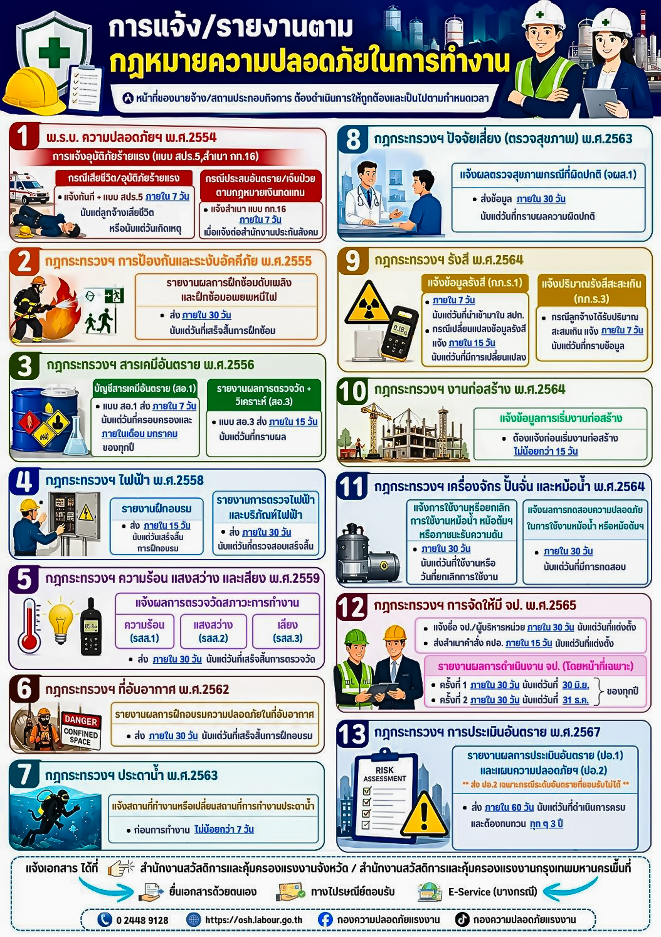 รณรงค์สร้างการรับรู้ เรื่อง การแจ้ง/รายงานตามกฎหมายความปลอดภัยในการทำงาน