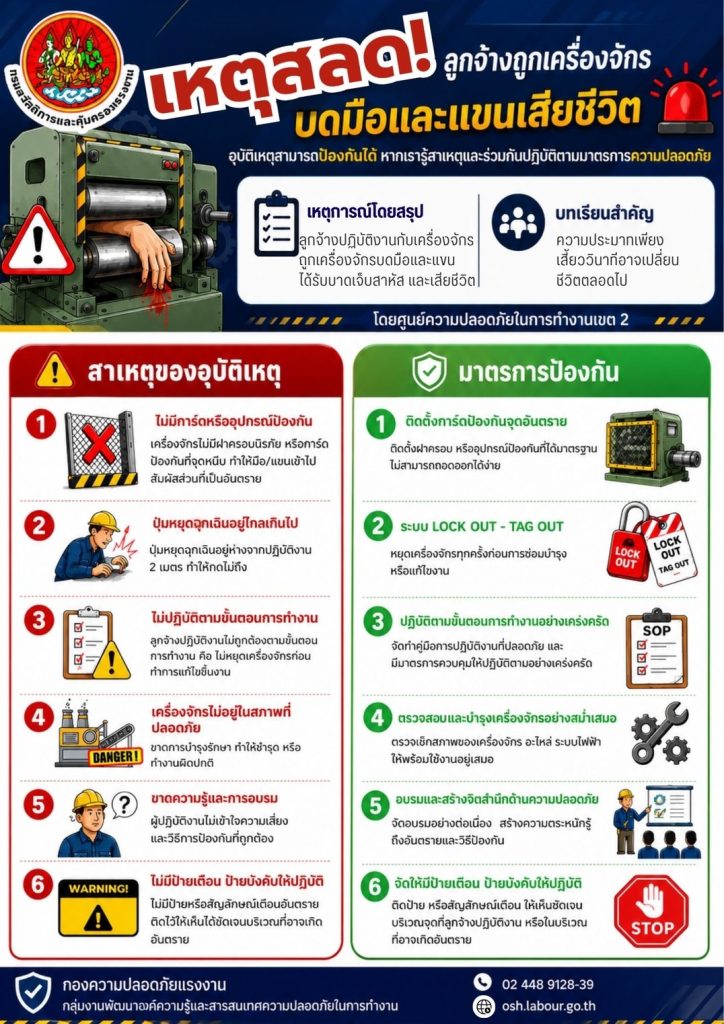 เผยแพร่องค์ความรู้ “ถอดรหัสอุบัติเหตุ สู่มาตรการป้องกัน” เรื่อง เหตุสลด ลูกจ้างถูกเครื่องจักรบดมือและแขนเสียชีวิต