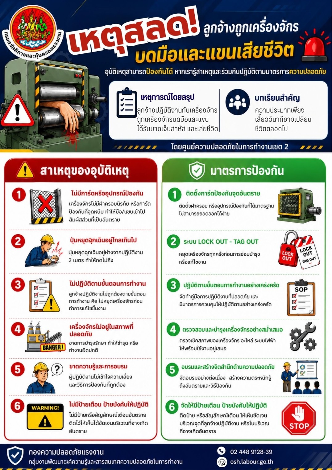 เผยแพร่องค์ความรู้ “ถอดรหัสอุบัติเหตุ สู่มาตรการป้องกัน” เรื่อง เหตุสลด ลูกจ้างถูกเครื่องจักรบดมือและแขนเสียชีวิต