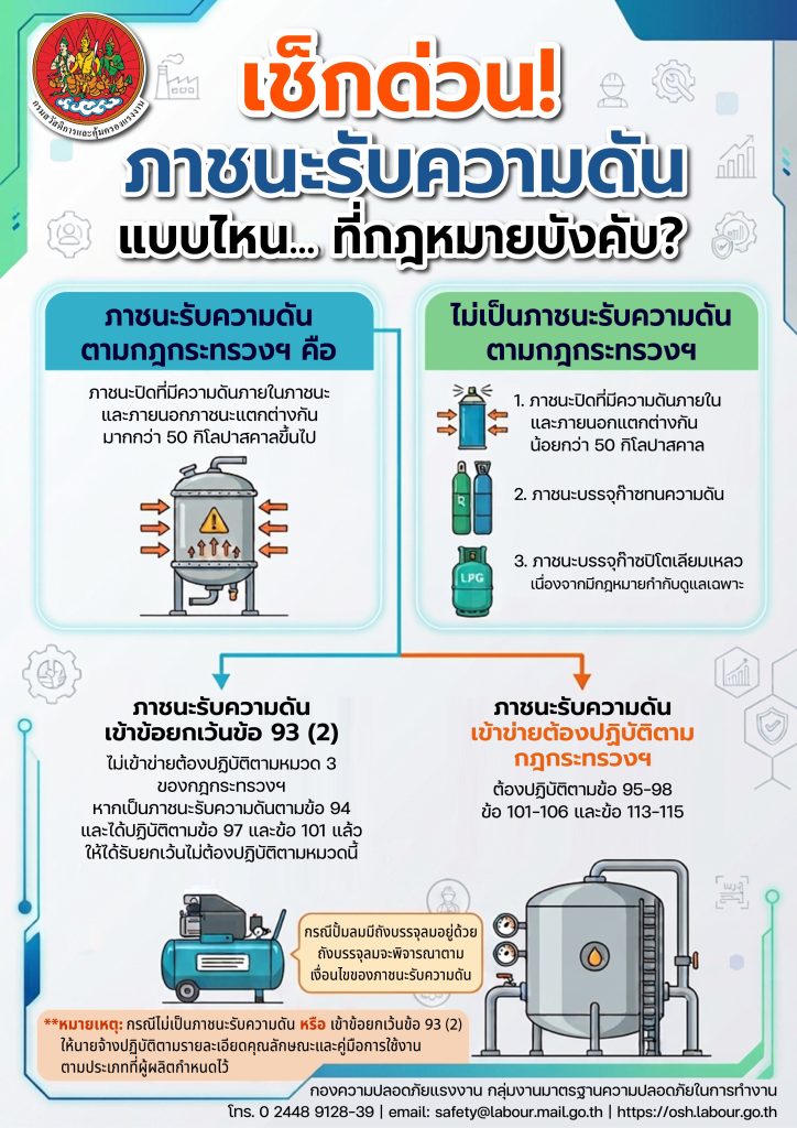 รณรงค์สร้างการรับรู้ เรื่อง เช็กด่วน! ภาชนะรับความดันแบบไหน… ที่กฎหมายบังคับ?