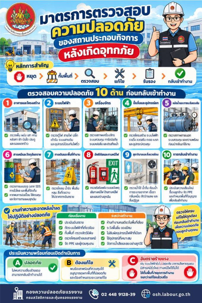 รณรงค์สร้างการรับรู้ เรื่อง มาตรการตรวจสอบความปลอดภัยของสถานประกอบกิจการหลังเกิดอุทกภัย