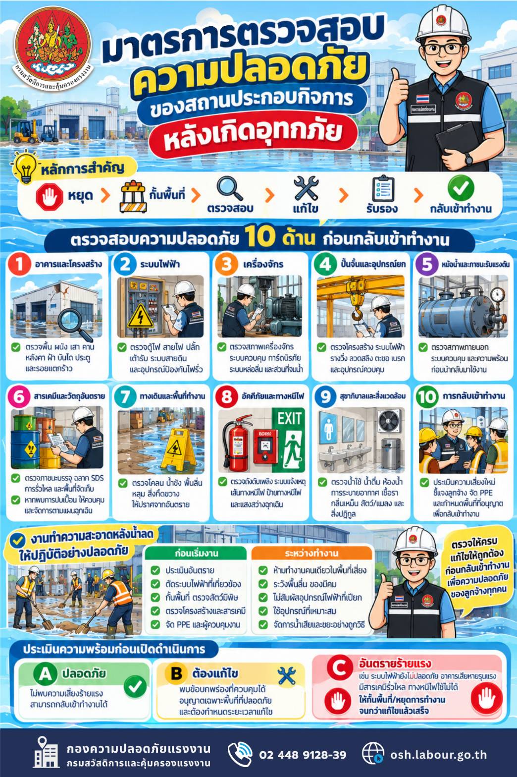 รณรงค์สร้างการรับรู้ เรื่อง มาตรการตรวจสอบความปลอดภัยของสถานประกอบกิจการหลังเกิดอุทกภัย