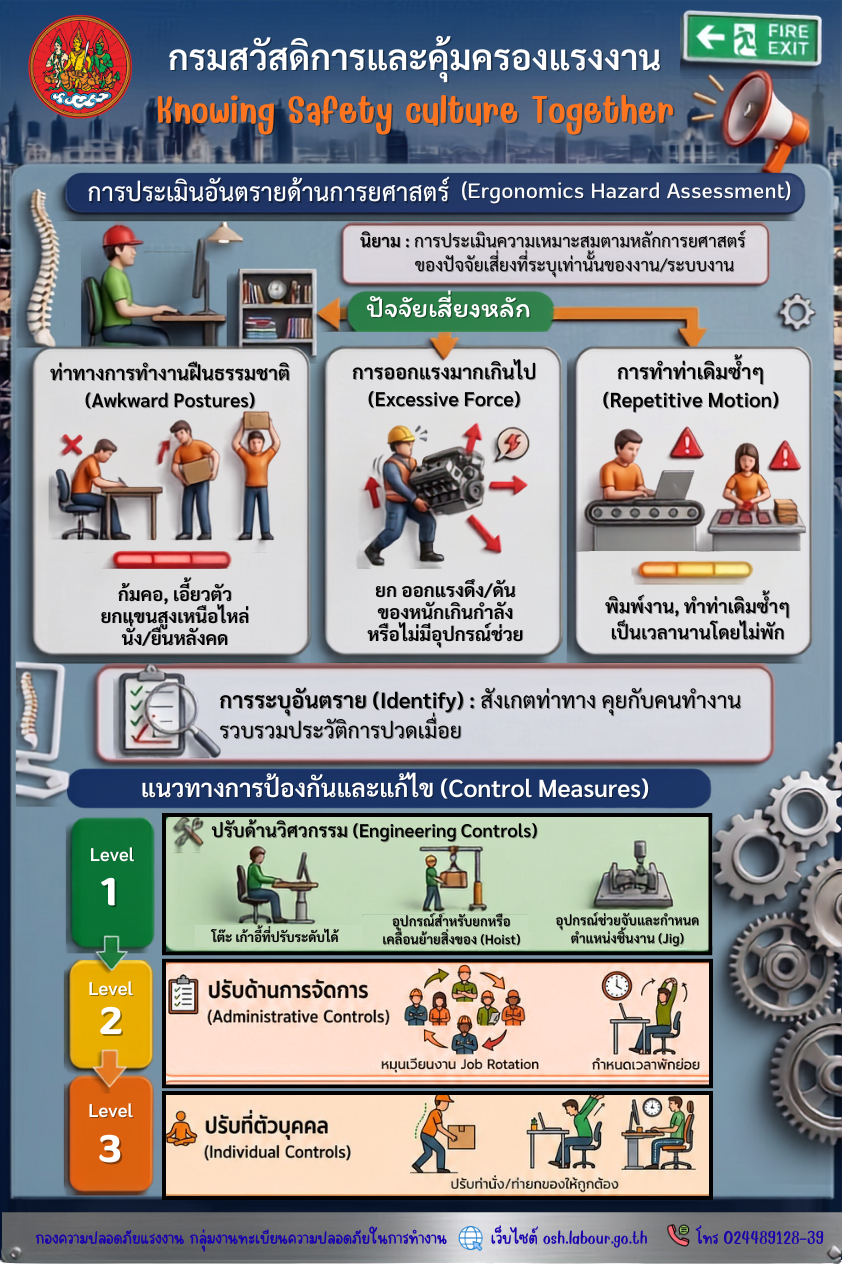 รณรงค์สร้างการรับรู้ เรื่อง การประเมินอันตรายด้านการยศาสตร์